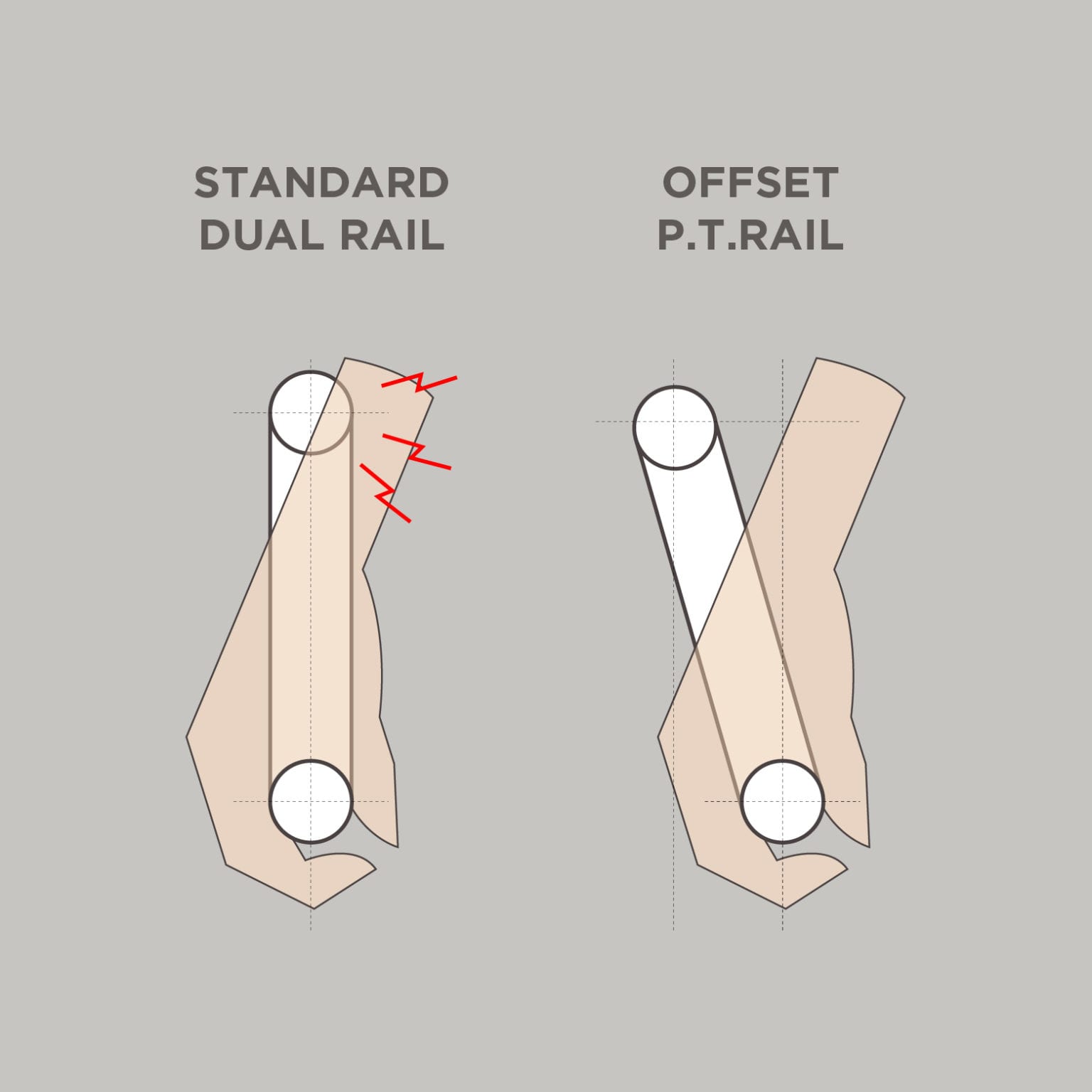 PT Rail illustration, showing how the offset is more egonomic and won't cause wrist injury