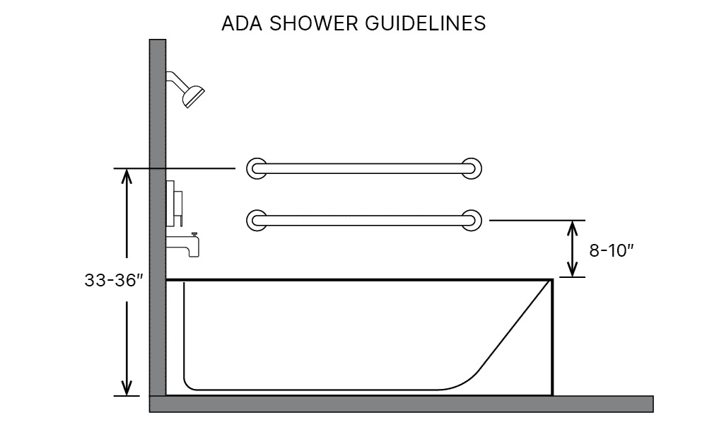 ADA guidelines for grab bar placement in the shower.